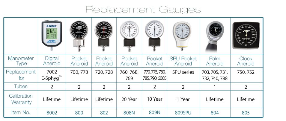Chart of replacement blood pressure gauges